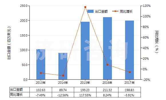 2013-2017年中國(guó)尼龍等聚酰胺長(zhǎng)絲≥85％未漂或漂白的布(HS54074100)出口總額及增速統(tǒng)計(jì)